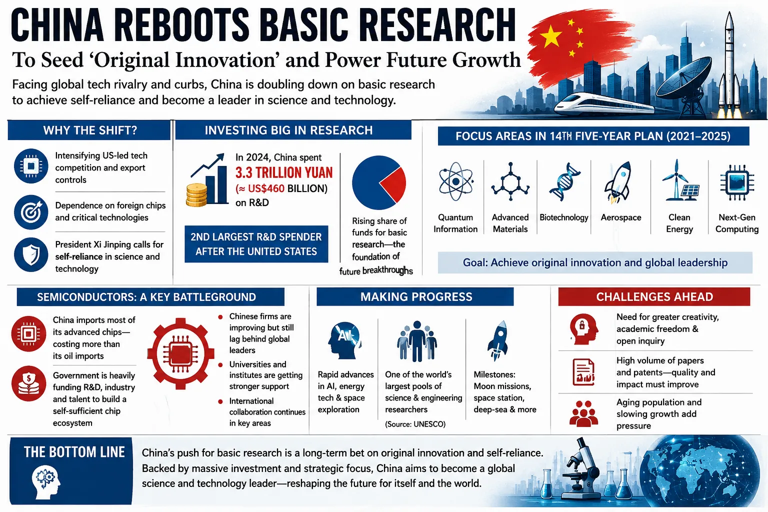 China Reboots Basic Research -